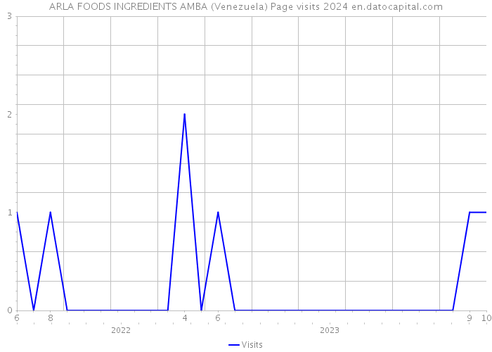 ARLA FOODS INGREDIENTS AMBA (Venezuela) Page visits 2024 