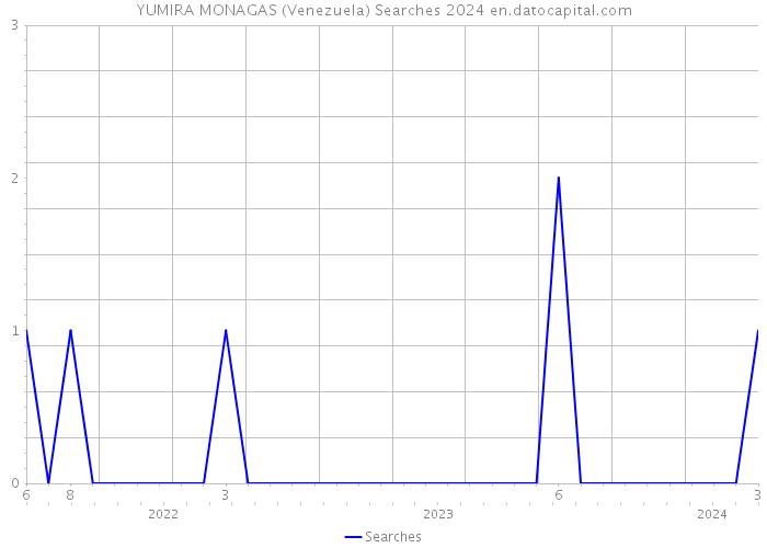 YUMIRA MONAGAS (Venezuela) Searches 2024 