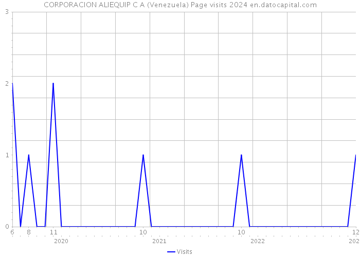 CORPORACION ALIEQUIP C A (Venezuela) Page visits 2024 