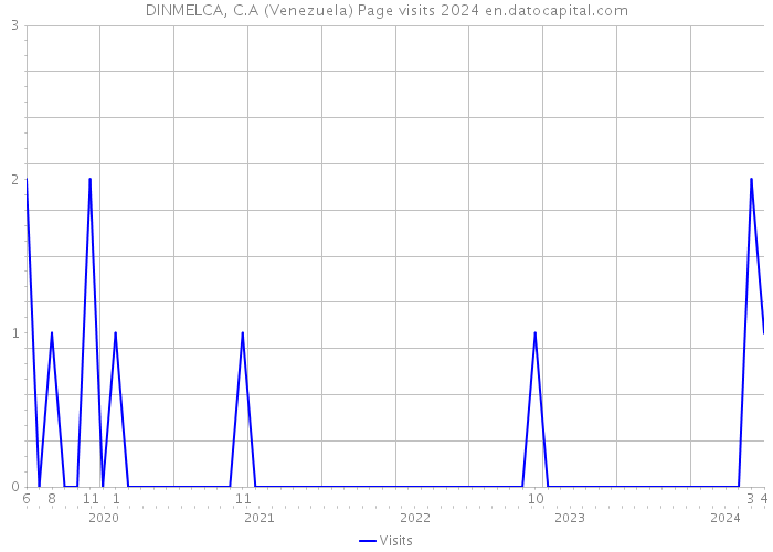 DINMELCA, C.A (Venezuela) Page visits 2024 