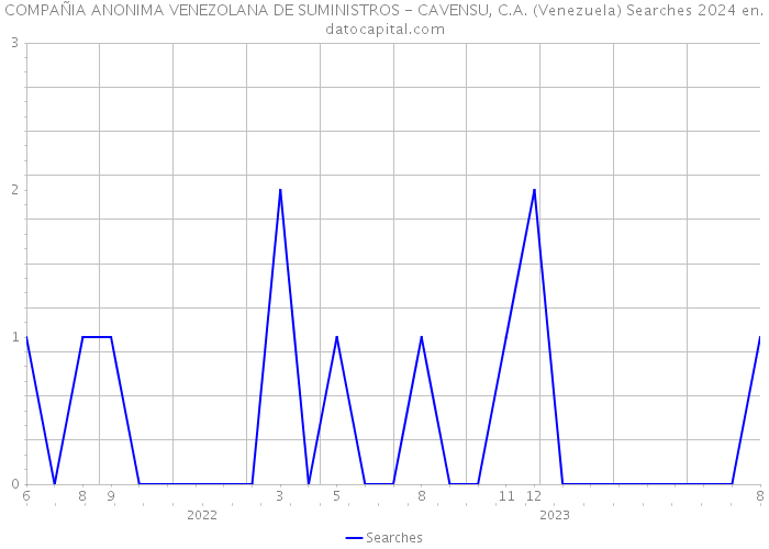 COMPAÑIA ANONIMA VENEZOLANA DE SUMINISTROS - CAVENSU, C.A. (Venezuela) Searches 2024 