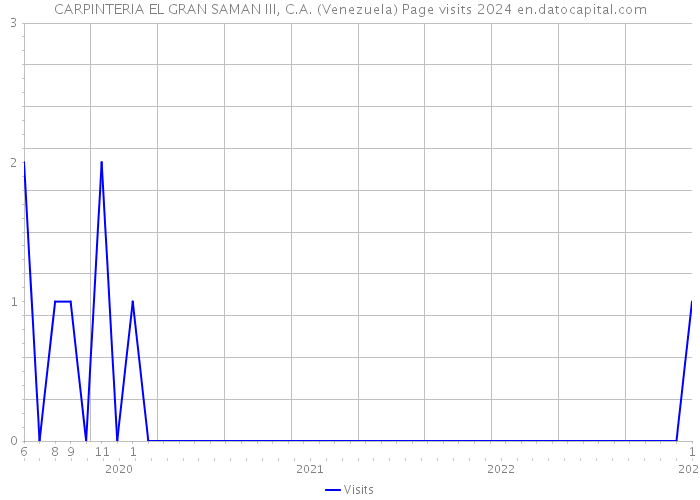 CARPINTERIA EL GRAN SAMAN III, C.A. (Venezuela) Page visits 2024 