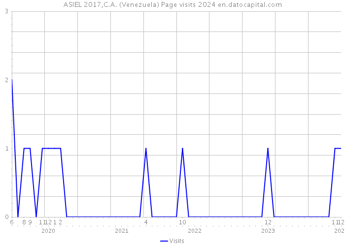 ASIEL 2017,C.A. (Venezuela) Page visits 2024 