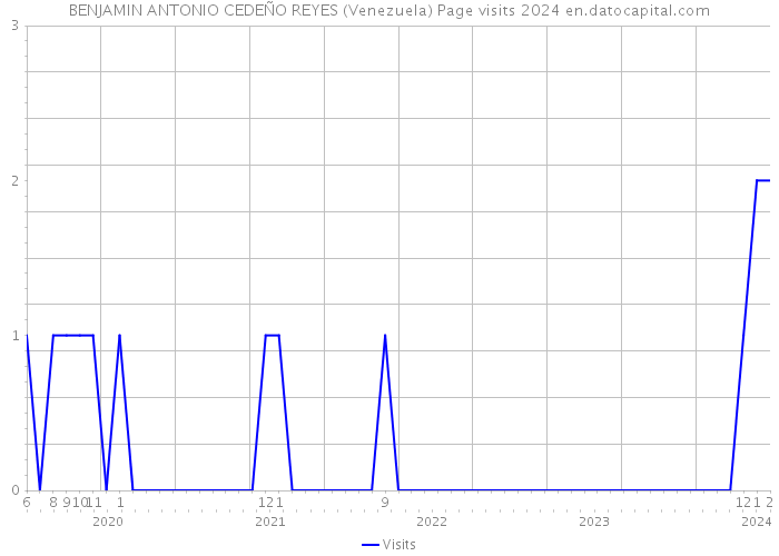 BENJAMIN ANTONIO CEDEÑO REYES (Venezuela) Page visits 2024 