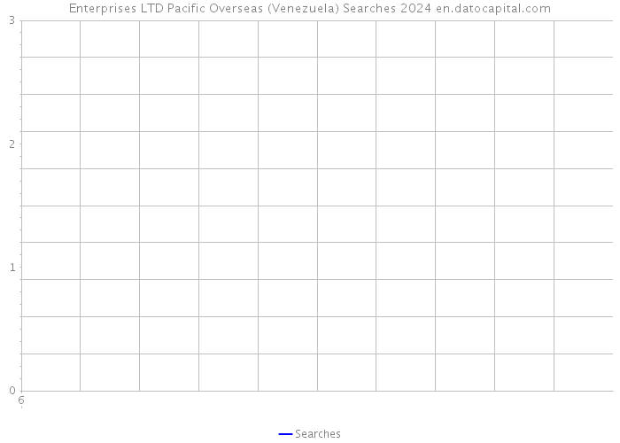 Enterprises LTD Pacific Overseas (Venezuela) Searches 2024 