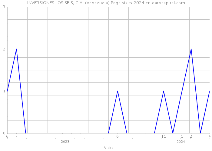 INVERSIONES LOS SEIS, C.A. (Venezuela) Page visits 2024 