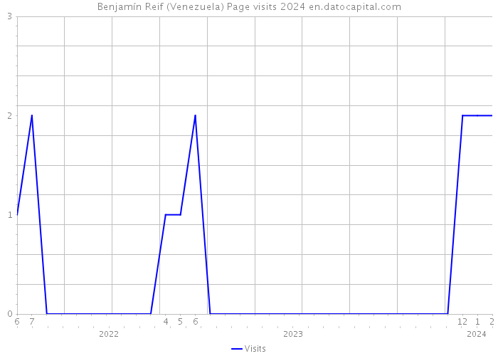 Benjamín Reif (Venezuela) Page visits 2024 