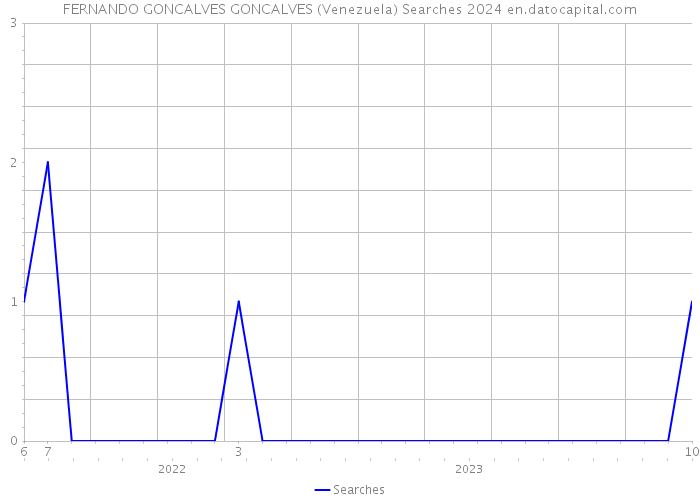 FERNANDO GONCALVES GONCALVES (Venezuela) Searches 2024 