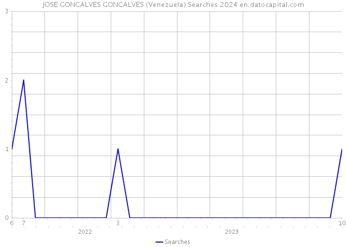 JOSE GONCALVES GONCALVES (Venezuela) Searches 2024 