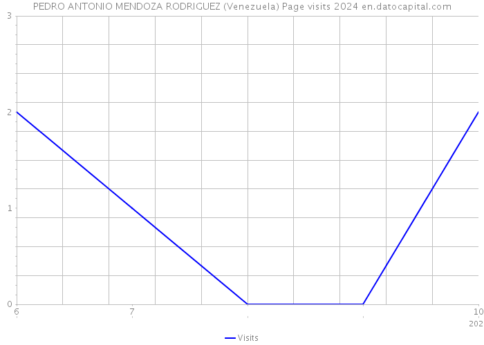 PEDRO ANTONIO MENDOZA RODRIGUEZ (Venezuela) Page visits 2024 