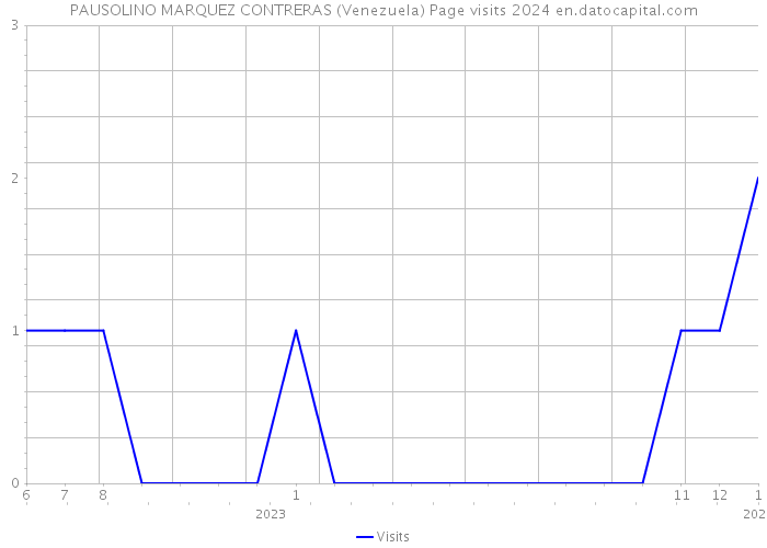 PAUSOLINO MARQUEZ CONTRERAS (Venezuela) Page visits 2024 