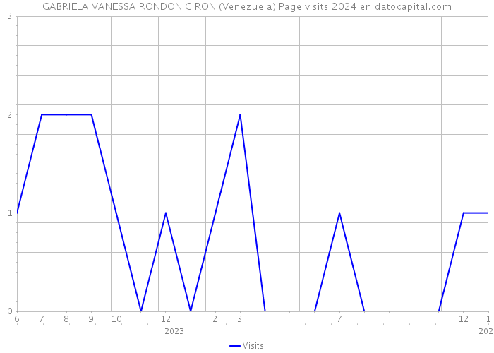 GABRIELA VANESSA RONDON GIRON (Venezuela) Page visits 2024 