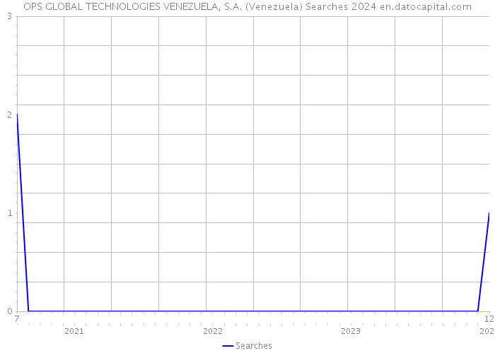 OPS GLOBAL TECHNOLOGIES VENEZUELA, S.A. (Venezuela) Searches 2024 