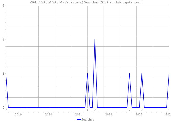 WALID SALIM SALIM (Venezuela) Searches 2024 
