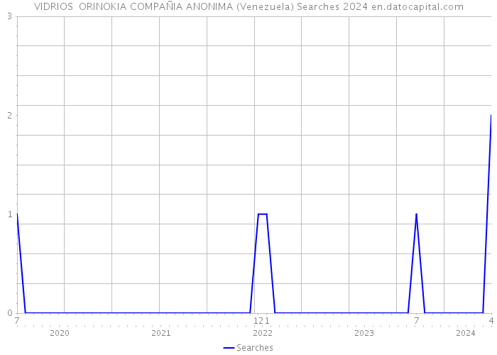 VIDRIOS ORINOKIA COMPAÑIA ANONIMA (Venezuela) Searches 2024 