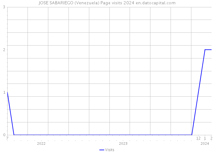 JOSE SABARIEGO (Venezuela) Page visits 2024 