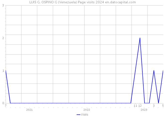 LUIS G. OSPINO G (Venezuela) Page visits 2024 