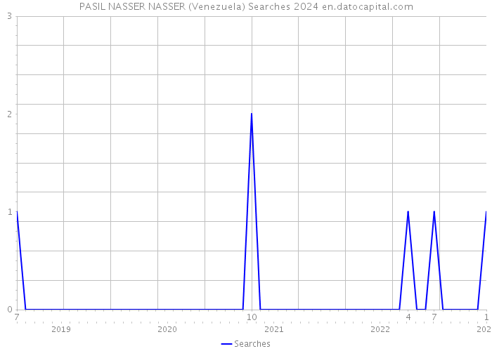 PASIL NASSER NASSER (Venezuela) Searches 2024 