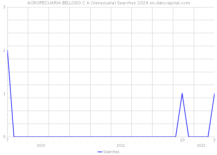 AGROPECUARIA BELLOSO C A (Venezuela) Searches 2024 