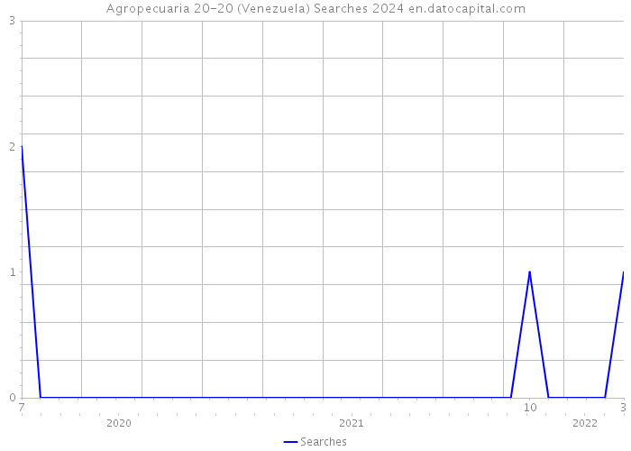 Agropecuaria 20-20 (Venezuela) Searches 2024 