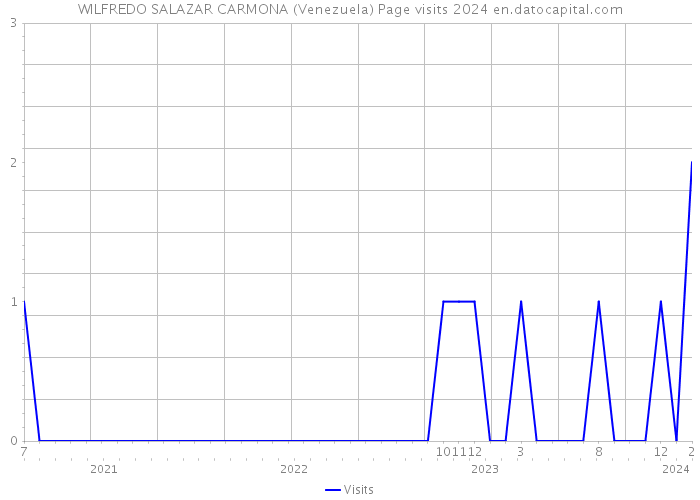 WILFREDO SALAZAR CARMONA (Venezuela) Page visits 2024 