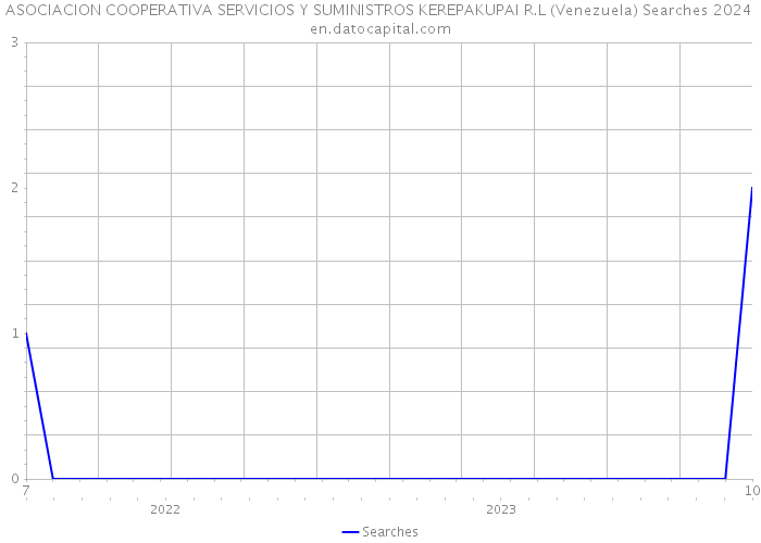 ASOCIACION COOPERATIVA SERVICIOS Y SUMINISTROS KEREPAKUPAI R.L (Venezuela) Searches 2024 