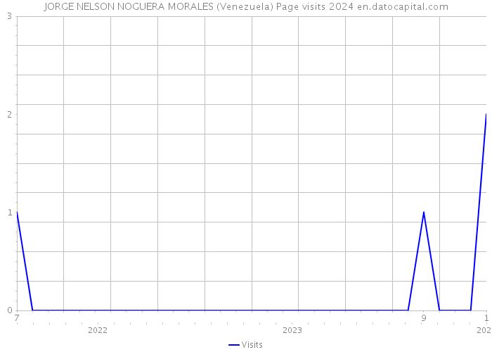 JORGE NELSON NOGUERA MORALES (Venezuela) Page visits 2024 