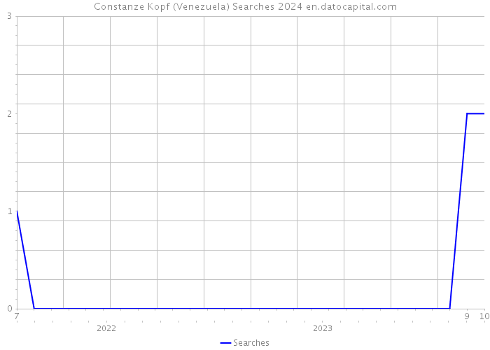 Constanze Kopf (Venezuela) Searches 2024 