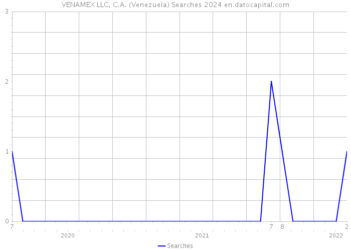 VENAMEX LLC, C.A. (Venezuela) Searches 2024 