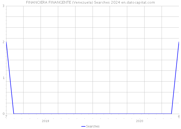 FINANCIERA FINANGENTE (Venezuela) Searches 2024 