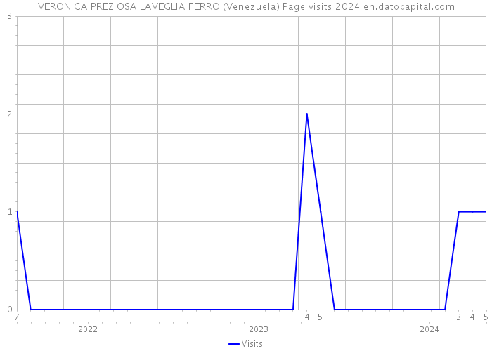VERONICA PREZIOSA LAVEGLIA FERRO (Venezuela) Page visits 2024 