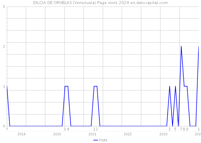 DILCIA DE ORNELAS (Venezuela) Page visits 2024 