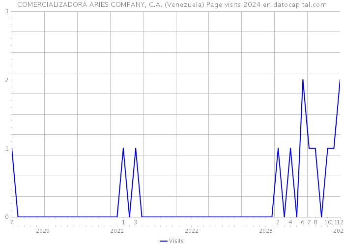 COMERCIALIZADORA ARIES COMPANY, C.A. (Venezuela) Page visits 2024 