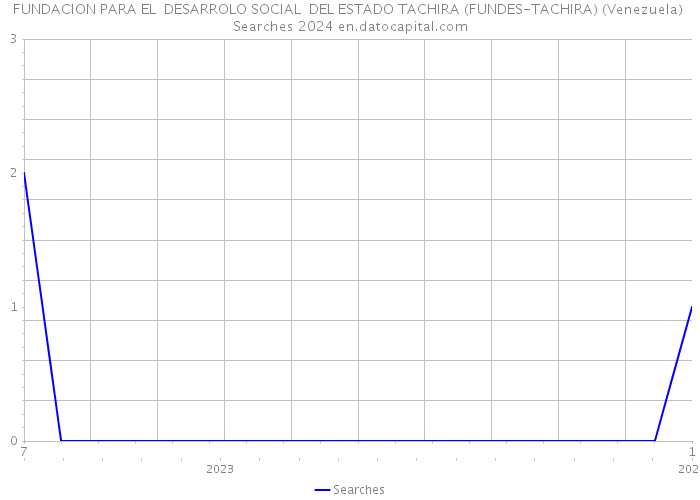 FUNDACION PARA EL DESARROLO SOCIAL DEL ESTADO TACHIRA (FUNDES-TACHIRA) (Venezuela) Searches 2024 
