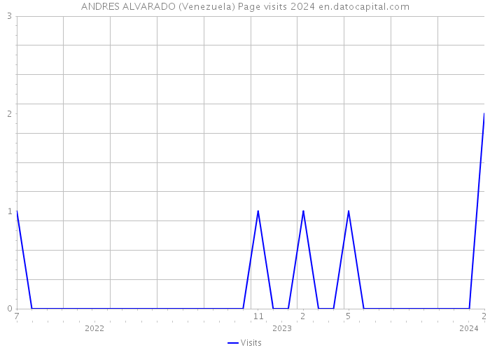ANDRES ALVARADO (Venezuela) Page visits 2024 