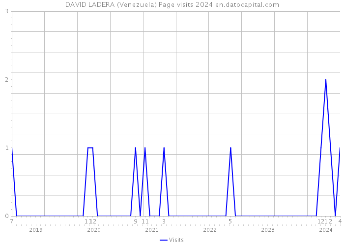 DAVID LADERA (Venezuela) Page visits 2024 