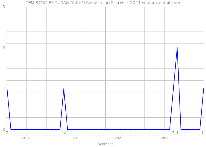 TEMISTOCLES DURAN DURAN (Venezuela) Searches 2024 