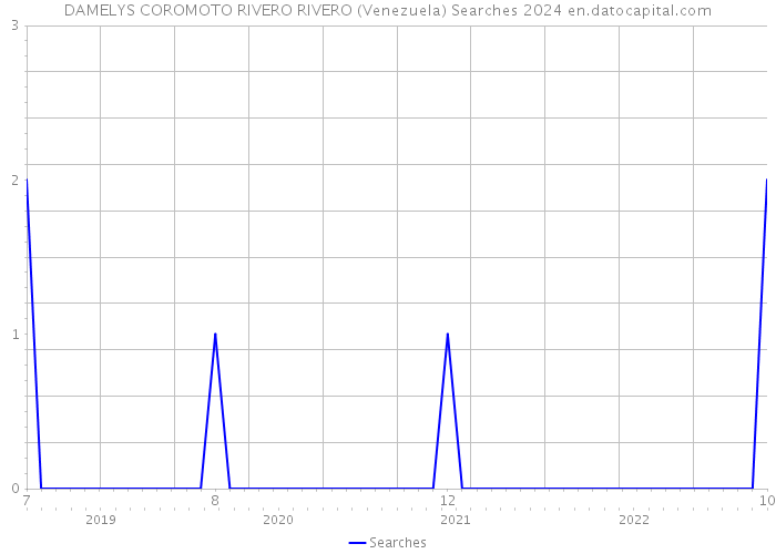 DAMELYS COROMOTO RIVERO RIVERO (Venezuela) Searches 2024 