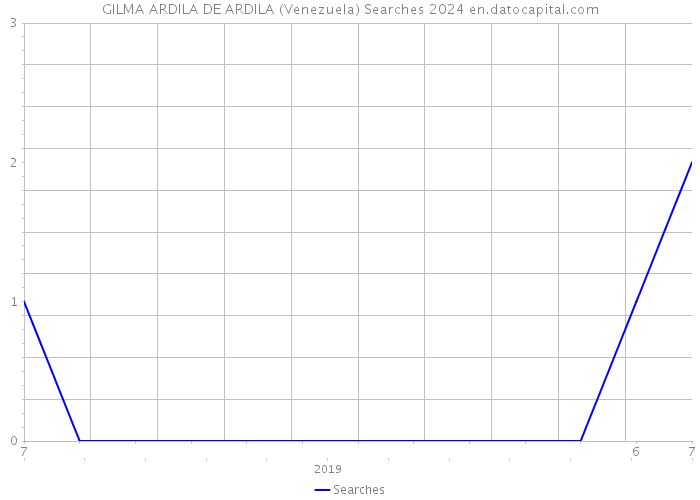 GILMA ARDILA DE ARDILA (Venezuela) Searches 2024 