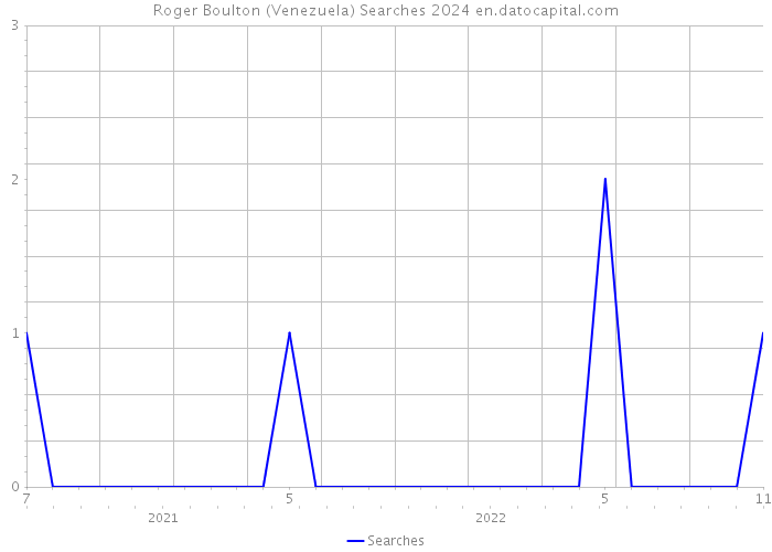 Roger Boulton (Venezuela) Searches 2024 