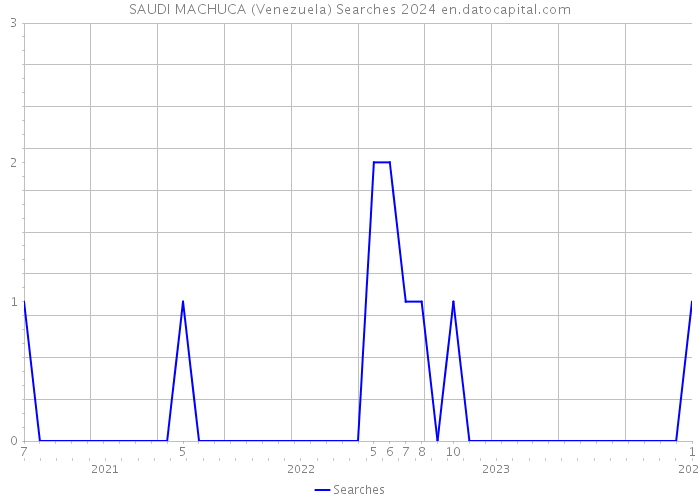 SAUDI MACHUCA (Venezuela) Searches 2024 