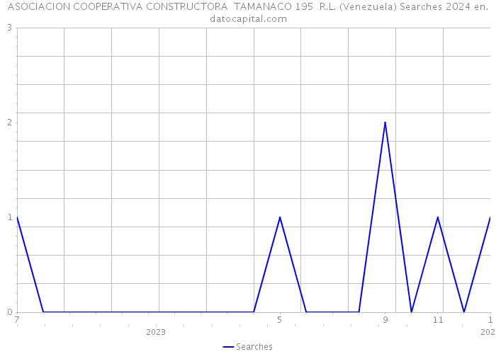 ASOCIACION COOPERATIVA CONSTRUCTORA TAMANACO 195 R.L. (Venezuela) Searches 2024 