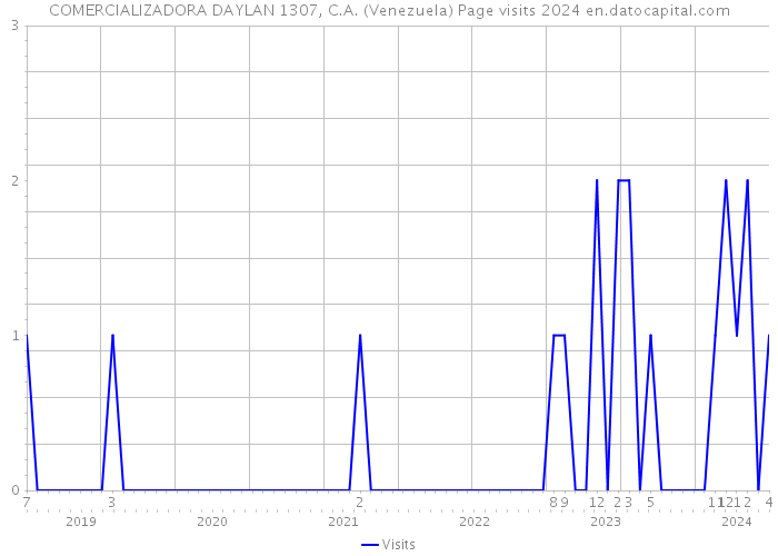COMERCIALIZADORA DAYLAN 1307, C.A. (Venezuela) Page visits 2024 