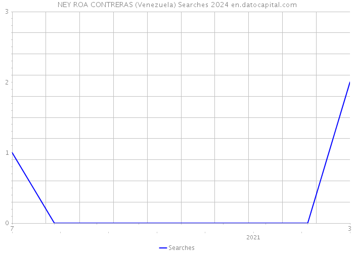 NEY ROA CONTRERAS (Venezuela) Searches 2024 