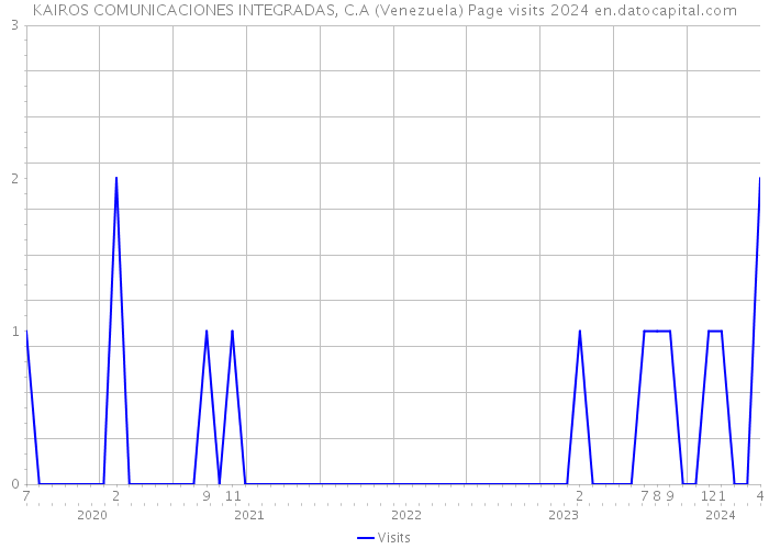 KAIROS COMUNICACIONES INTEGRADAS, C.A (Venezuela) Page visits 2024 