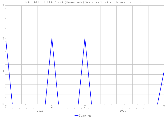 RAFFAELE FETTA PEZZA (Venezuela) Searches 2024 