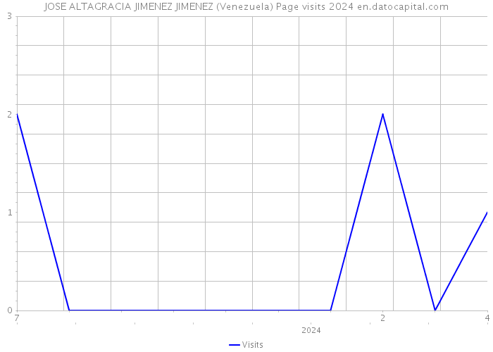 JOSE ALTAGRACIA JIMENEZ JIMENEZ (Venezuela) Page visits 2024 