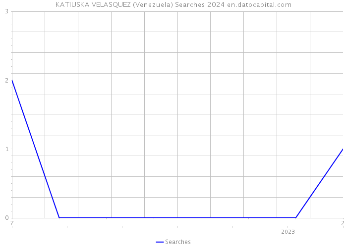 KATIUSKA VELASQUEZ (Venezuela) Searches 2024 