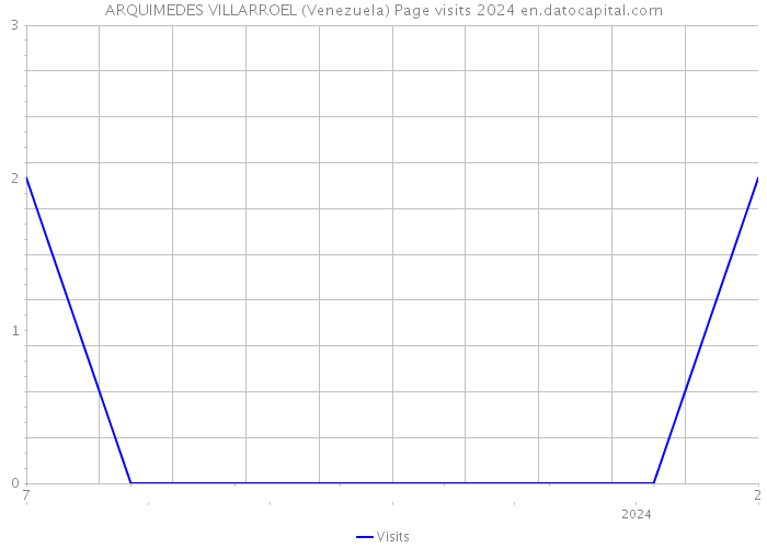 ARQUIMEDES VILLARROEL (Venezuela) Page visits 2024 
