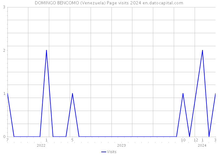DOMINGO BENCOMO (Venezuela) Page visits 2024 